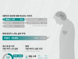 20대 10명 중 7명 “한국, 살기 힘들어 떠나고 싶다” 기사 이미지