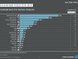 입소스 “한국인 10명중 9명, 국가의 방향성에 대한 부정적 평가” 기사 이미지