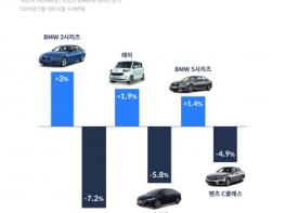 헤이딜러 “6월 중고차 시세, 쏘렌토 7.2% 하락·BMW 3시리즈 3% 상승” 기사 이미지